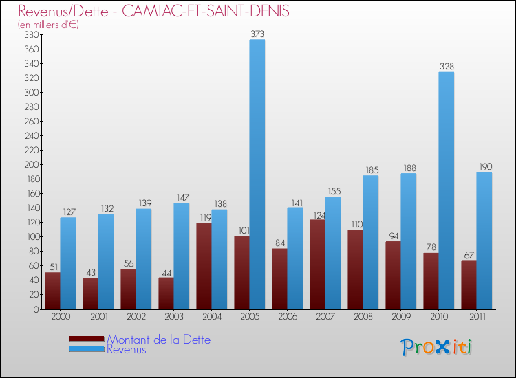 Evolution comparée de la dette et des revenus pour la commune de CAMIAC-ET-SAINT-DENIS de 2000 à 2011 Comparaison de la dette et des revenus pour CAMIAC-ET-SAINT-DENIS de 2000 à 2011