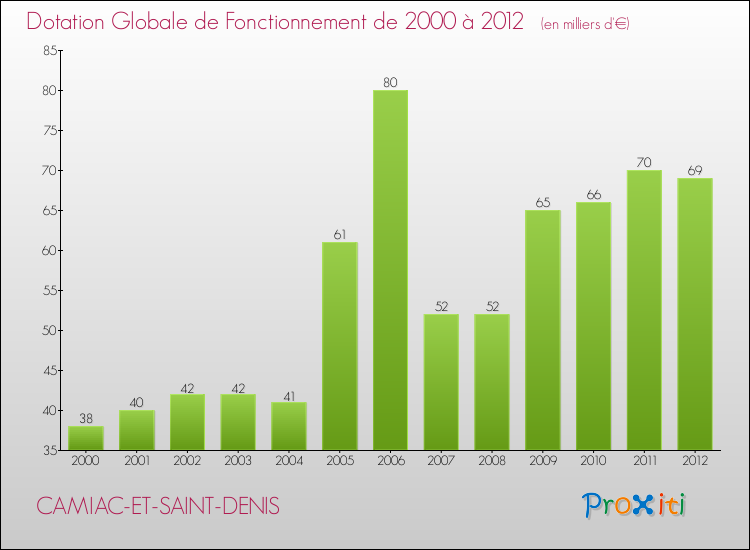 Evolution du montant de la Dotation Globale de Fonctionnement pour la commune de CAMIAC-ET-SAINT-DENIS de 2000 à 2012 Evolution du montant de la Dotation Globale de Fonctionnement pour CAMIAC-ET-SAINT-DENIS de 2000 à 2012
