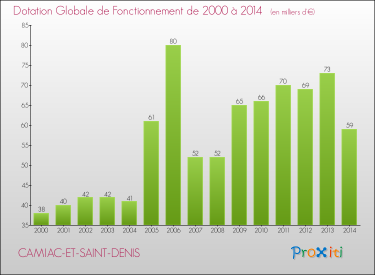 Evolution du montant de la Dotation Globale de Fonctionnement pour la commune de CAMIAC-ET-SAINT-DENIS de 2000 à 2014 Evolution du montant de la Dotation Globale de Fonctionnement pour CAMIAC-ET-SAINT-DENIS de 2000 à 2014