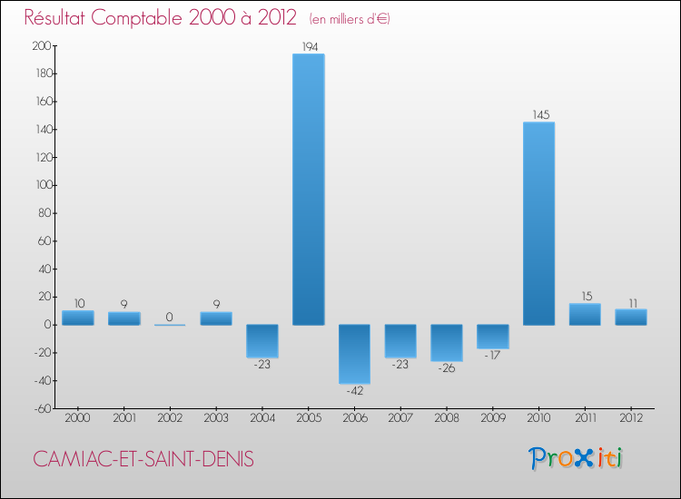 Evolution du résultat comptable pour la commune de CAMIAC-ET-SAINT-DENIS de 2000 à 2012 Evolution du résultat comptable pour CAMIAC-ET-SAINT-DENIS de 2000 à 2012
