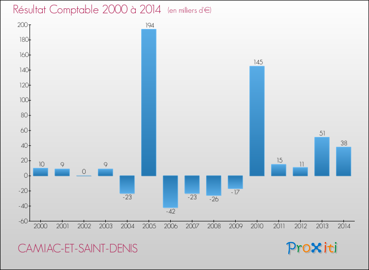 Evolution du résultat comptable pour la commune de CAMIAC-ET-SAINT-DENIS de 2000 à 2014 Evolution du résultat comptable pour CAMIAC-ET-SAINT-DENIS de 2000 à 2014
