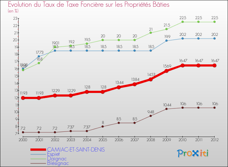 Evolution du taux de la taxe foncière sur le bati pour CAMIAC-ET-SAINT-DENIS et les communes proches de 2000 à 2012 Comparaison des taux de taxe foncière sur le bati pour CAMIAC-ET-SAINT-DENIS et les communes voisines de 2000 à 2012