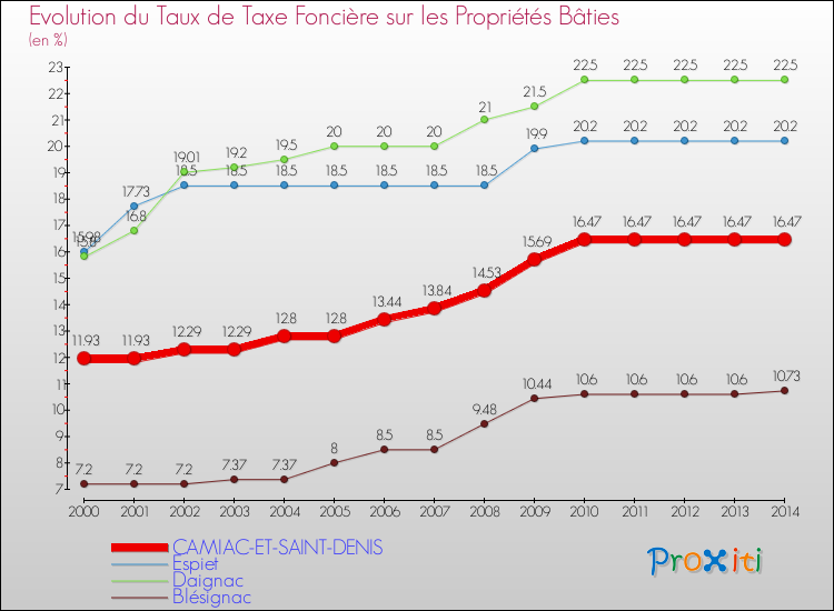 Evolution du taux de la taxe foncière sur le bati pour CAMIAC-ET-SAINT-DENIS et les communes proches de 2000 à 2014 Comparaison des taux de taxe foncière sur le bati pour CAMIAC-ET-SAINT-DENIS et les communes voisines de 2000 à 2014