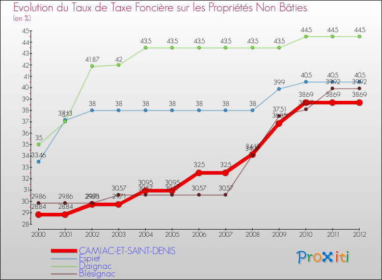 Evolution du taux de la taxe foncière sur les immeubles et terrains non batis pour CAMIAC-ET-SAINT-DENIS et les communes proches de 2000 à 2012 Comparaison des taux de la taxe foncière sur les immeubles et terrains non batis pour CAMIAC-ET-SAINT-DENIS et les communes voisines de 2000 à 2012