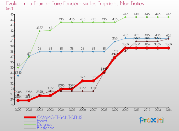 Evolution du taux de la taxe foncière sur les immeubles et terrains non batis pour CAMIAC-ET-SAINT-DENIS et les communes proches de 2000 à 2014 Comparaison des taux de la taxe foncière sur les immeubles et terrains non batis pour CAMIAC-ET-SAINT-DENIS et les communes voisines de 2000 à 2014