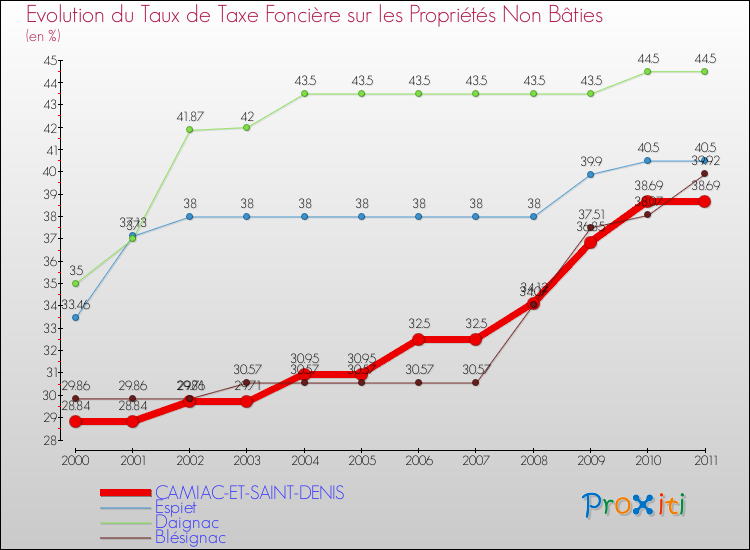 Evolution du taux de la taxe foncière sur les immeubles et terrains non batis pour CAMIAC-ET-SAINT-DENIS et les communes proches Comparaison des taux de la taxe foncière sur les immeubles et terrains non batis pour CAMIAC-ET-SAINT-DENIS et les communes voisines