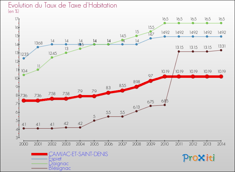 Evolution du taux de la taxe d'habitation pour CAMIAC-ET-SAINT-DENIS et les communes proches de 2000 à 2014 Comparaison des taux de la taxe d'habitation pour CAMIAC-ET-SAINT-DENIS et les communes voisines de 2000 à 2014