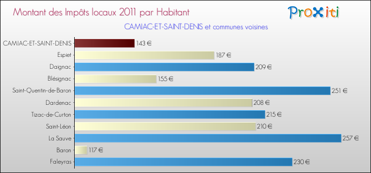 Montant des impôts locaux par Habitant pour CAMIAC-ET-SAINT-DENIS et les communes proches Comparaison des impôts locaux par habitant pour CAMIAC-ET-SAINT-DENIS et les communes voisines