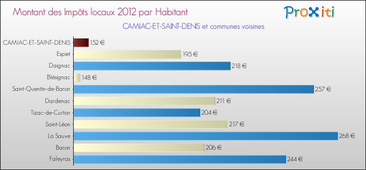 Montant des impôts locaux par Habitant pour CAMIAC-ET-SAINT-DENIS et les communes proches Comparaison des impôts locaux par habitant pour CAMIAC-ET-SAINT-DENIS et les communes voisines