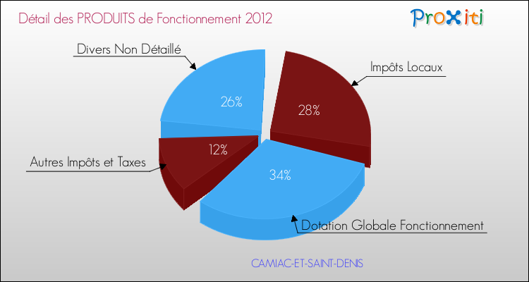 Décomposition du Budget de Fonctionnement 2012 de la commune de CAMIAC-ET-SAINT-DENIS Budget de Fonctionnement 2012 pour la commune de CAMIAC-ET-SAINT-DENIS