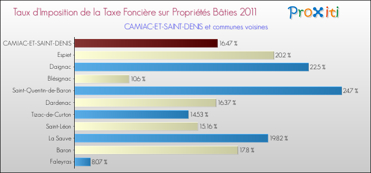 Taux d'imposition de la taxe foncière sur le bati 2011 pour CAMIAC-ET-SAINT-DENIS et les communes proches Comparaison des taux d'imposition de la taxe foncière sur le bati 2011 pour CAMIAC-ET-SAINT-DENIS et les communes voisines