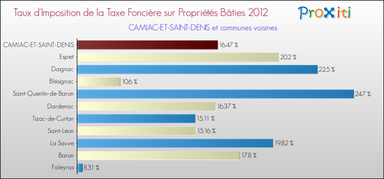 Taux d'imposition de la taxe foncière sur le bati 2012 pour CAMIAC-ET-SAINT-DENIS et les communes proches Comparaison des taux d'imposition de la taxe foncière sur le bati 2012 pour CAMIAC-ET-SAINT-DENIS et les communes voisines