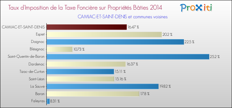 Taux d'imposition de la taxe foncière sur le bati 2014 pour CAMIAC-ET-SAINT-DENIS et les communes proches Comparaison des taux d'imposition de la taxe foncière sur le bati 2014 pour CAMIAC-ET-SAINT-DENIS et les communes voisines