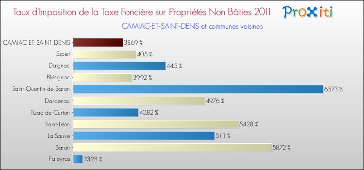 Taux d'imposition de la taxe foncière sur les immeubles et terrains non batis 2011 pour CAMIAC-ET-SAINT-DENIS et les communes proches Comparaison des taux d'imposition de la taxe foncière sur les immeubles et terrains non batis 2011 pour CAMIAC-ET-SAINT-DENIS et les communes voisines
