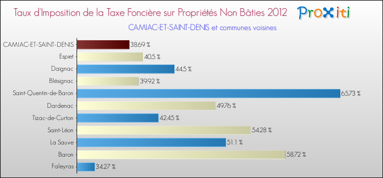 Taux d'imposition de la taxe foncière sur les immeubles et terrains non batis 2012 pour CAMIAC-ET-SAINT-DENIS et les communes proches Comparaison des taux d'imposition de la taxe foncière sur les immeubles et terrains non batis 2012 pour CAMIAC-ET-SAINT-DENIS et les communes voisines