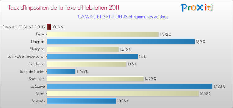 Taux d'imposition de la taxe d'habitation 2011 pour CAMIAC-ET-SAINT-DENIS et les communes proches Comparaison des taux d'imposition de la taxe d'habitation 2011 pour CAMIAC-ET-SAINT-DENIS et les communes voisines