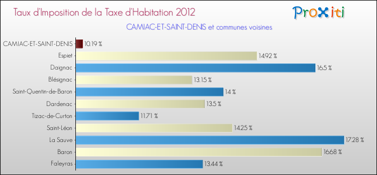 Taux d'imposition de la taxe d'habitation 2012 pour CAMIAC-ET-SAINT-DENIS et les communes proches Comparaison des taux d'imposition de la taxe d'habitation 2012 pour CAMIAC-ET-SAINT-DENIS et les communes voisines