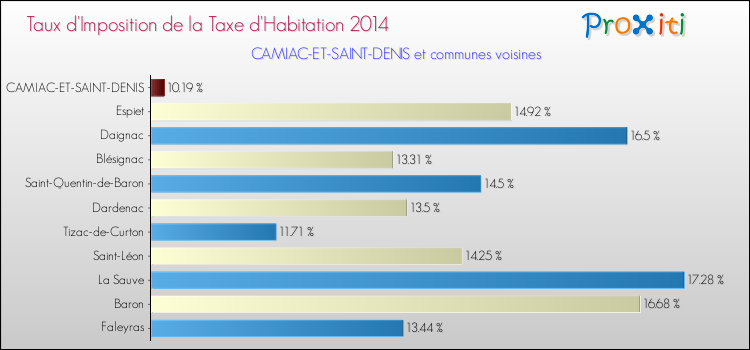 Taux d'imposition de la taxe d'habitation 2014 pour CAMIAC-ET-SAINT-DENIS et les communes proches Comparaison des taux d'imposition de la taxe d'habitation 2014 pour CAMIAC-ET-SAINT-DENIS et les communes voisines