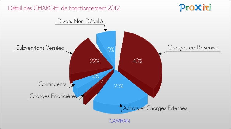 Décomposition des Charges de Fonctionnement 2012 de la commune de CAMIRAN Charges de Fonctionnement 2012 pour la commune de CAMIRAN
