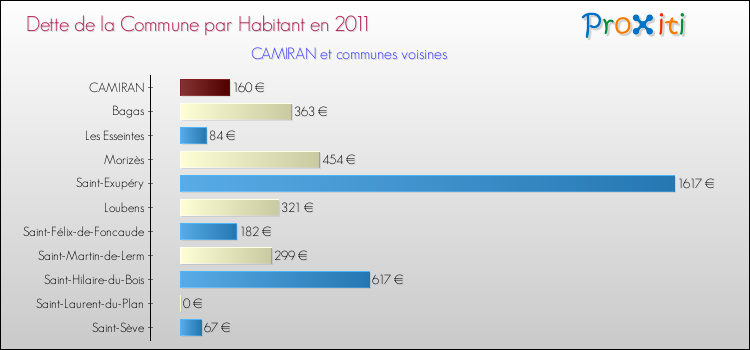 Dette par habitant de la commune en 2011 pour CAMIRAN et les communes proches Comparaison de la dette par habitant de la commune en 2011 pour CAMIRAN et les communes voisines
