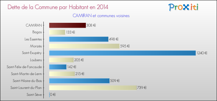 Comparaison de la dette par habitant de la commune en 2014 pour CAMIRAN et les communes voisines