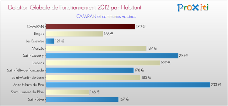 Montant des dotations globales de fonctionnement DGF par Habitant pour CAMIRAN et les communes proches Comparaison des des dotations globales de fonctionnement DGF par habitant pour CAMIRAN et les communes voisines