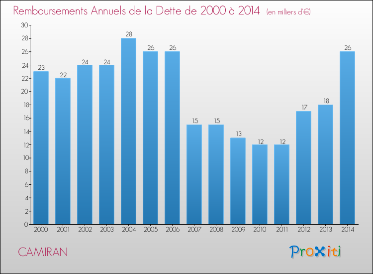 Evolution de l'annuité de la dette pour la commune de CAMIRAN de 2000 à 2014 Annuités de la dette pour CAMIRAN de 2000 à 2014