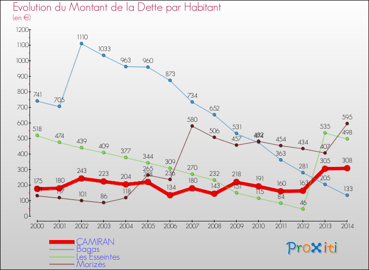 Comparaison de la dette par habitant pour CAMIRAN et les communes voisines de 2000 à 2014