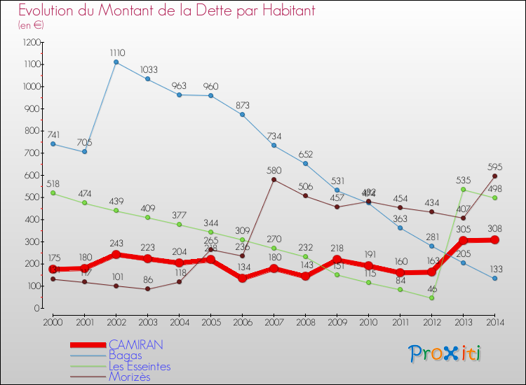 Evolution de la dette par habitant pour la commune de CAMIRAN et les communes proches de 2000 à 2014 Comparaison de la dette par habitant pour CAMIRAN et les communes voisines de 2000 à 2014