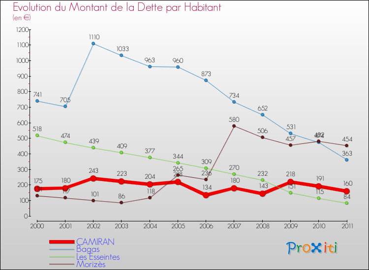 Evolution de la dette par habitant pour la commune de CAMIRAN et les communes proches Comparaison de la dette par habitant pour CAMIRAN et les communes voisines