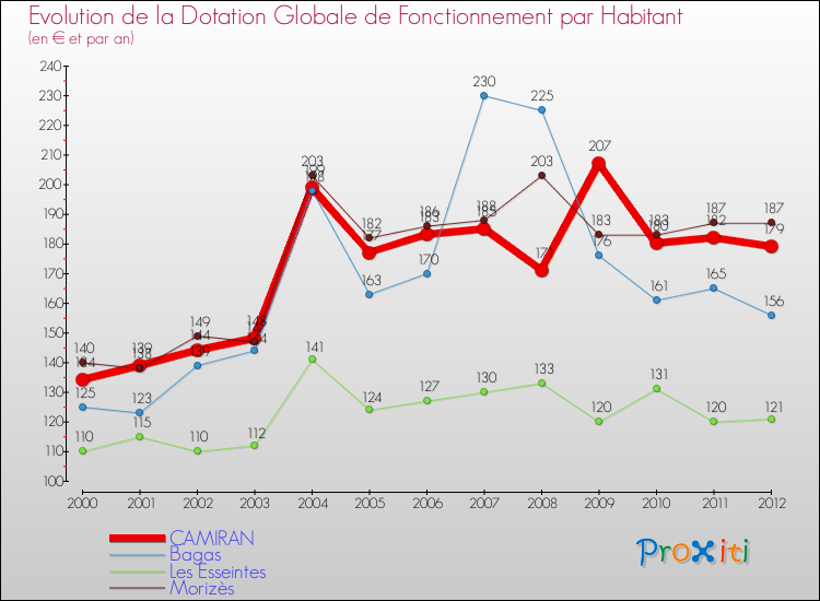 Evolution et montant de la dotation globale de fonctionnement par Habitant pour CAMIRAN et les communes proches Comparaison des dotations globales de fonctionnement par habitant pour CAMIRAN et les communes voisines