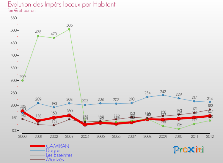 Evolution et montant des impôts locaux par Habitant pour CAMIRAN et les communes proches Comparaison des impôts locaux par habitant pour CAMIRAN et les communes voisines
