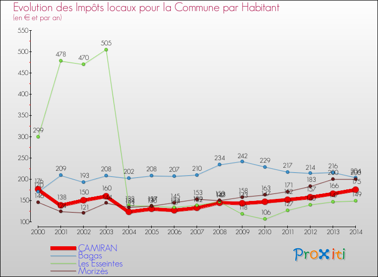 Evolution et montant des impôts locaux par Habitant pour CAMIRAN et les communes proches de 2000 à 2014 Comparaison des impôts locaux par habitant pour CAMIRAN et les communes voisines de 2000 à 2014