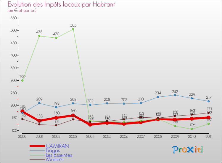 Evolution et montant des impôts locaux par Habitant pour CAMIRAN et les communes proches Comparaison des impôts locaux par habitant pour CAMIRAN et les communes voisines