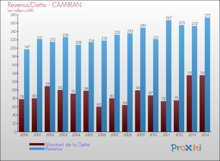 Comparaison de la dette et des revenus pour CAMIRAN de 2000 à 2014