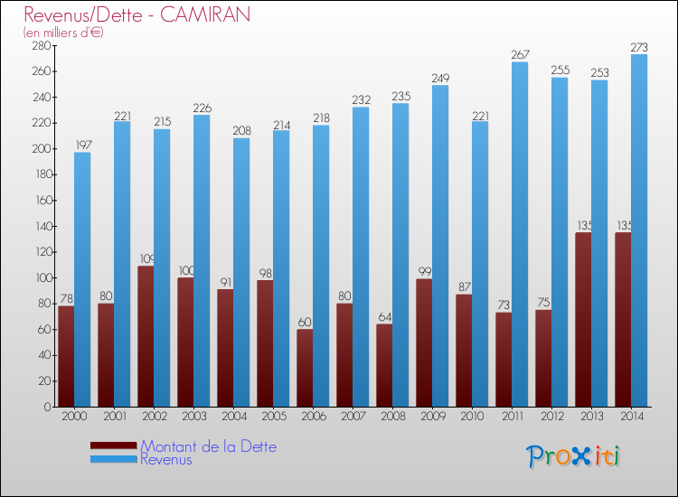 Evolution comparée de la dette et des revenus pour la commune de CAMIRAN de 2000 à 2014 Comparaison de la dette et des revenus pour CAMIRAN de 2000 à 2014