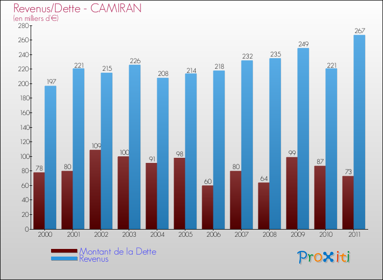 Evolution comparée de la dette et des revenus pour la commune de CAMIRAN de 2000 à 2011 Comparaison de la dette et des revenus pour CAMIRAN de 2000 à 2011