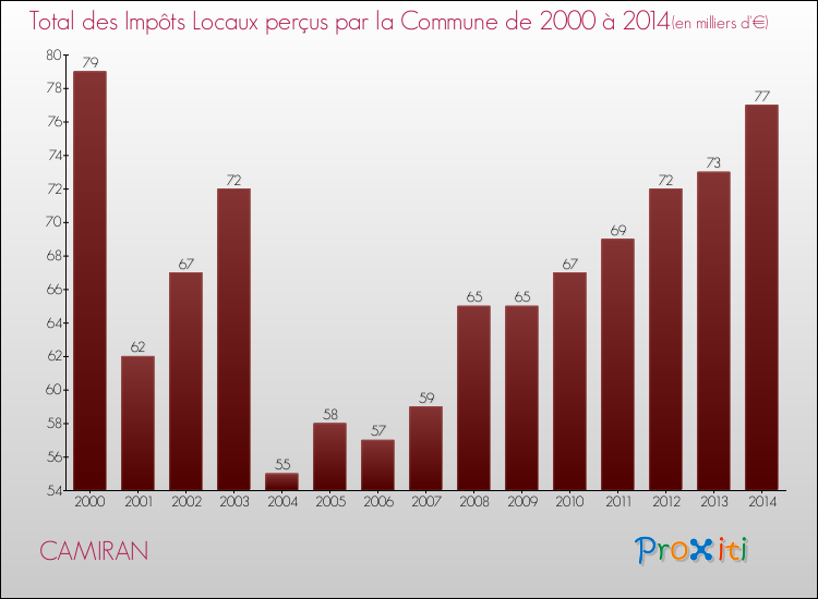 Evolution des Impôts Locaux pour la commune de CAMIRAN de 2000 à 2014 Evolution des Impôts Locaux pour CAMIRAN de 2000 à 2014