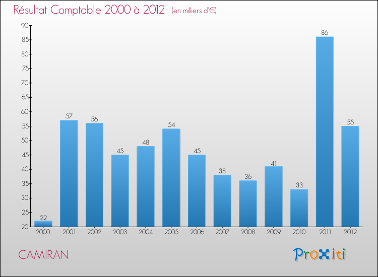 Evolution du résultat comptable pour la commune de CAMIRAN de 2000 à 2012 Evolution du résultat comptable pour CAMIRAN de 2000 à 2012
