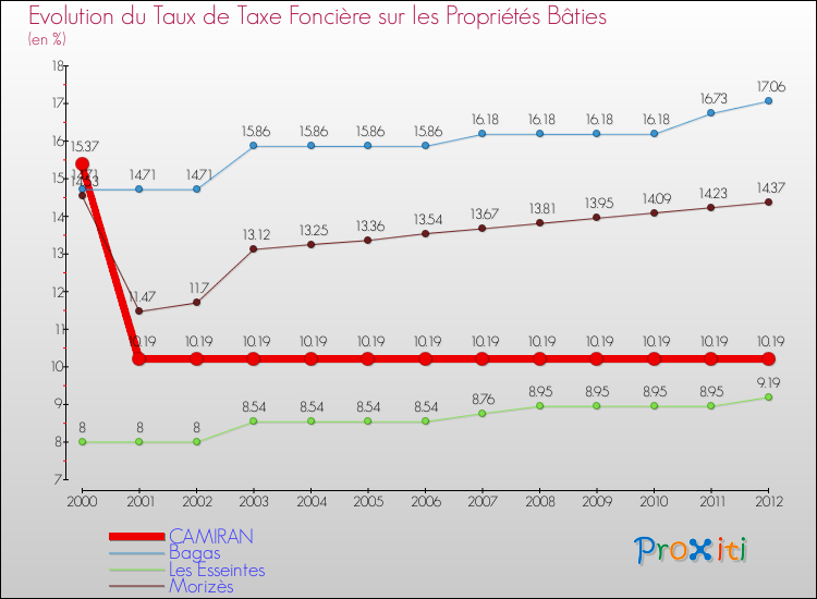 Evolution du taux de la taxe foncière sur le bati pour CAMIRAN et les communes proches de 2000 à 2012 Comparaison des taux de taxe foncière sur le bati pour CAMIRAN et les communes voisines de 2000 à 2012