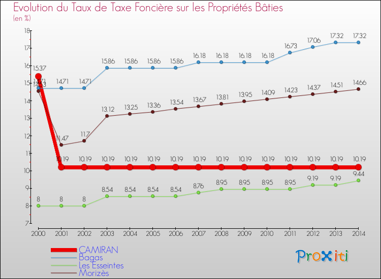 Evolution du taux de la taxe foncière sur le bati pour CAMIRAN et les communes proches de 2000 à 2014 Comparaison des taux de taxe foncière sur le bati pour CAMIRAN et les communes voisines de 2000 à 2014