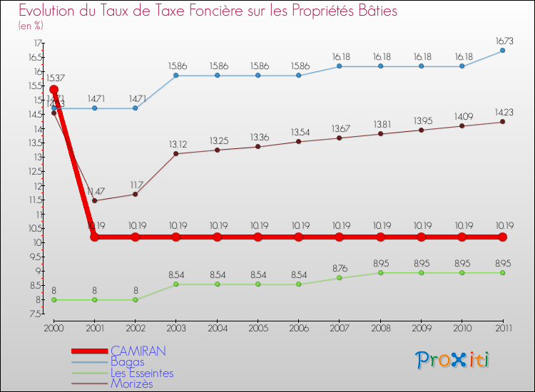 Evolution du taux de la taxe foncière sur le bati pour CAMIRAN et les communes proches Comparaison des taux de taxe foncière sur le bati pour CAMIRAN et les communes voisines