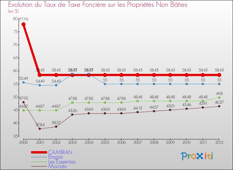 Evolution du taux de la taxe foncière sur les immeubles et terrains non batis pour CAMIRAN et les communes proches de 2000 à 2012 Comparaison des taux de la taxe foncière sur les immeubles et terrains non batis pour CAMIRAN et les communes voisines de 2000 à 2012
