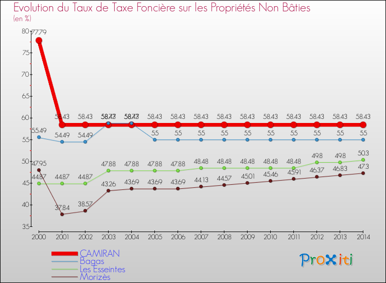 Evolution du taux de la taxe foncière sur les immeubles et terrains non batis pour CAMIRAN et les communes proches de 2000 à 2014 Comparaison des taux de la taxe foncière sur les immeubles et terrains non batis pour CAMIRAN et les communes voisines de 2000 à 2014