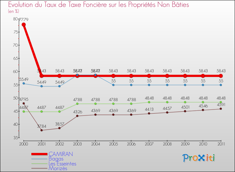 Evolution du taux de la taxe foncière sur les immeubles et terrains non batis pour CAMIRAN et les communes proches Comparaison des taux de la taxe foncière sur les immeubles et terrains non batis pour CAMIRAN et les communes voisines