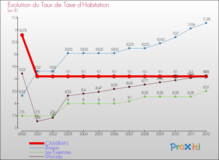 Evolution du taux de la taxe d'habitation pour CAMIRAN et les communes proches Comparaison des taux de la taxe d'habitation pour CAMIRAN et les communes voisines