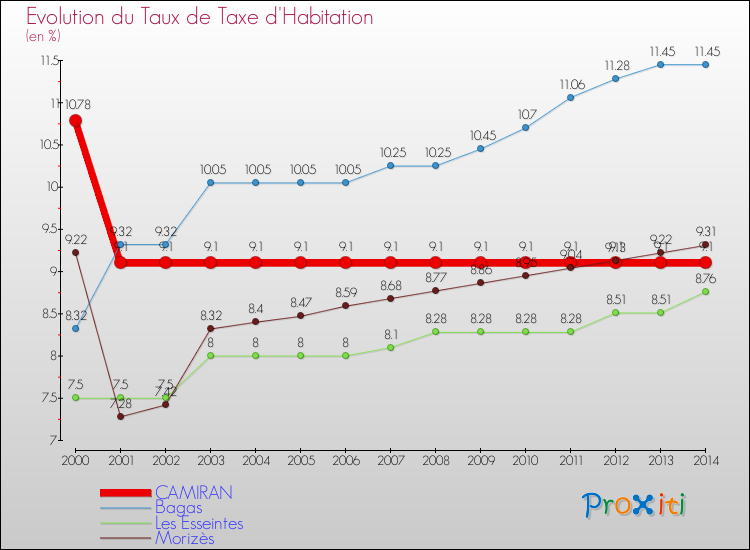 Evolution du taux de la taxe d'habitation pour CAMIRAN et les communes proches de 2000 à 2014 Comparaison des taux de la taxe d'habitation pour CAMIRAN et les communes voisines de 2000 à 2014