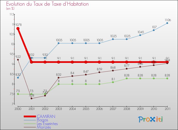 Evolution du taux de la taxe d'habitation pour CAMIRAN et les communes proches Comparaison des taux de la taxe d'habitation pour CAMIRAN et les communes voisines