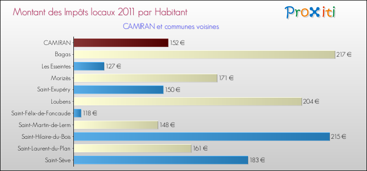 Montant des impôts locaux par Habitant pour CAMIRAN et les communes proches Comparaison des impôts locaux par habitant pour CAMIRAN et les communes voisines