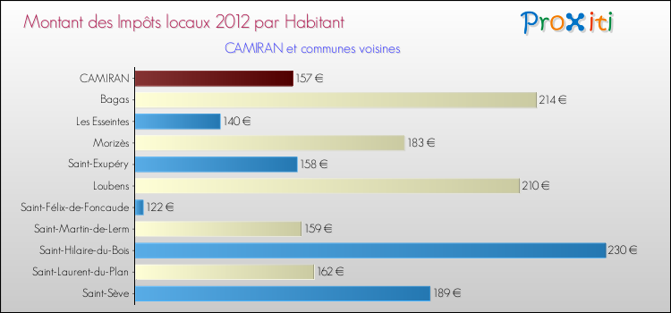 Montant des impôts locaux par Habitant pour CAMIRAN et les communes proches Comparaison des impôts locaux par habitant pour CAMIRAN et les communes voisines